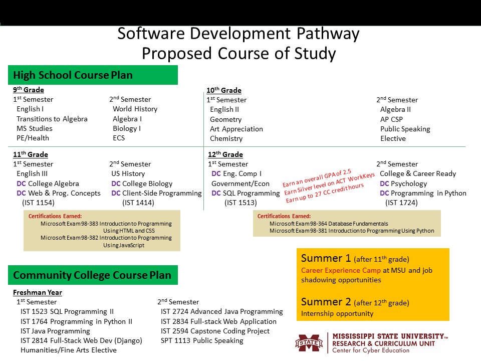 Course of Study Option